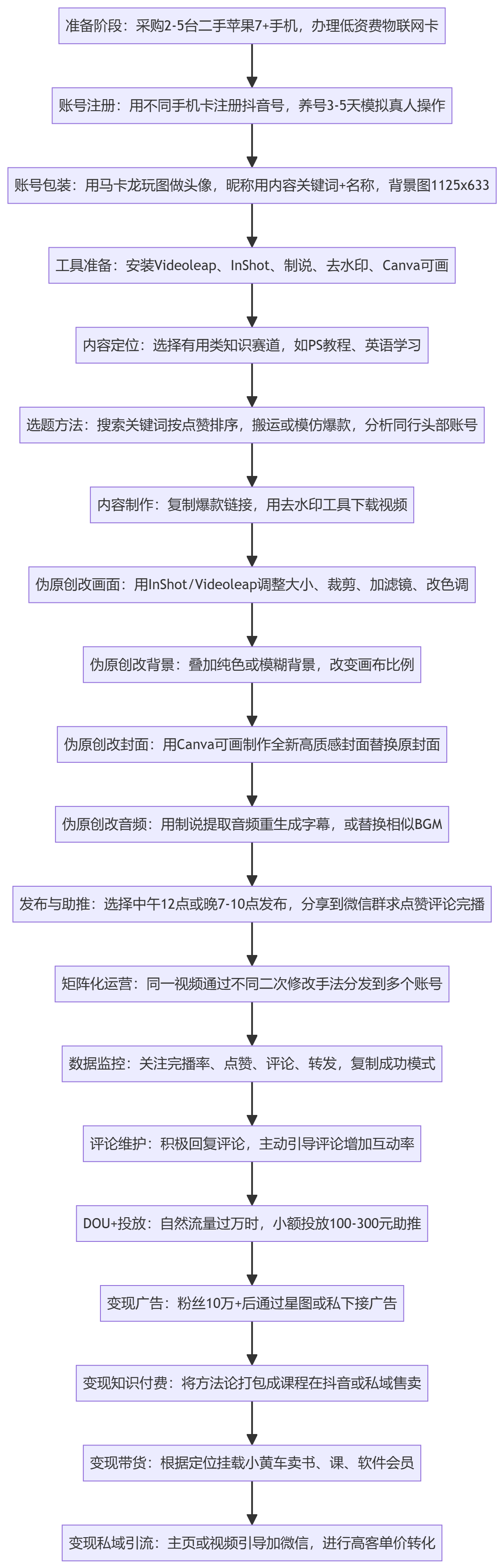 SOP执行流程图